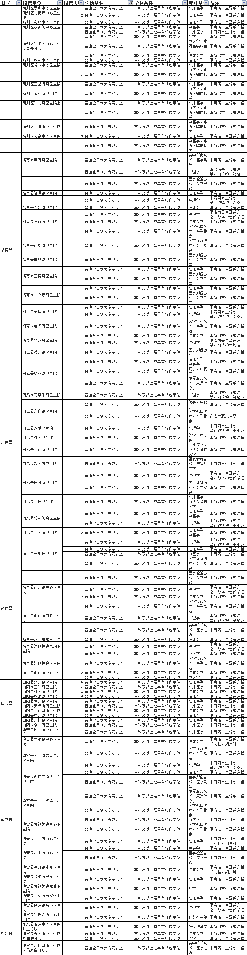 商洛市2020年縣及縣以下醫(yī)療衛(wèi)生機構(gòu)定向招聘  醫(yī)學類本科畢業(yè)生報名工作的通知(圖1)