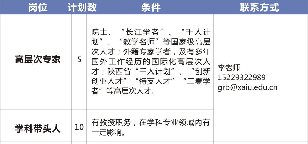 2020西安外事學院人才招聘公告（143人） 2020西安外事學院人才招聘公告（143人）(圖1)