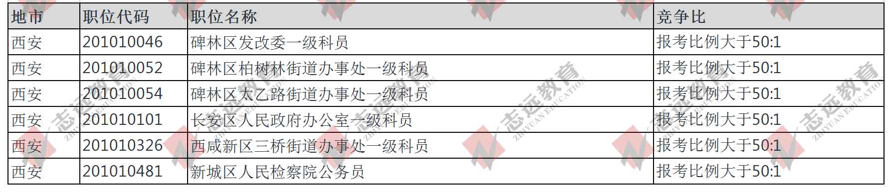 （截至30日10時(shí)）報(bào)名人數(shù)統(tǒng)計(jì):2020陜西省考西安市競(jìng)爭(zhēng)比較高職位(圖1)