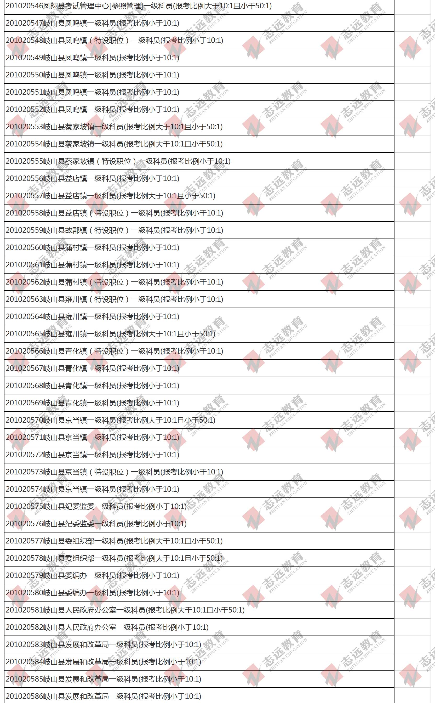 （截至1日17時(shí)）報(bào)名人數(shù)統(tǒng)計(jì):2020陜西公務(wù)員省考?寶雞市報(bào)考人數(shù)比例統(tǒng)計(jì)(圖2)