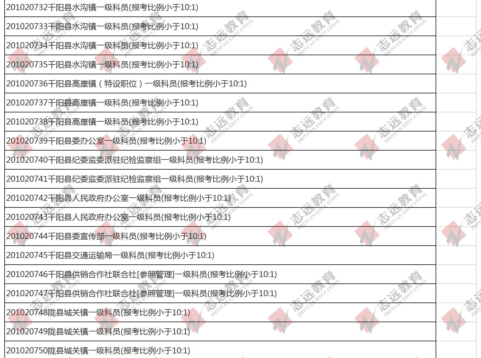 （截至1日17時(shí)）報(bào)名人數(shù)統(tǒng)計(jì):2020陜西公務(wù)員省考?寶雞市報(bào)考人數(shù)比例統(tǒng)計(jì)(圖6)