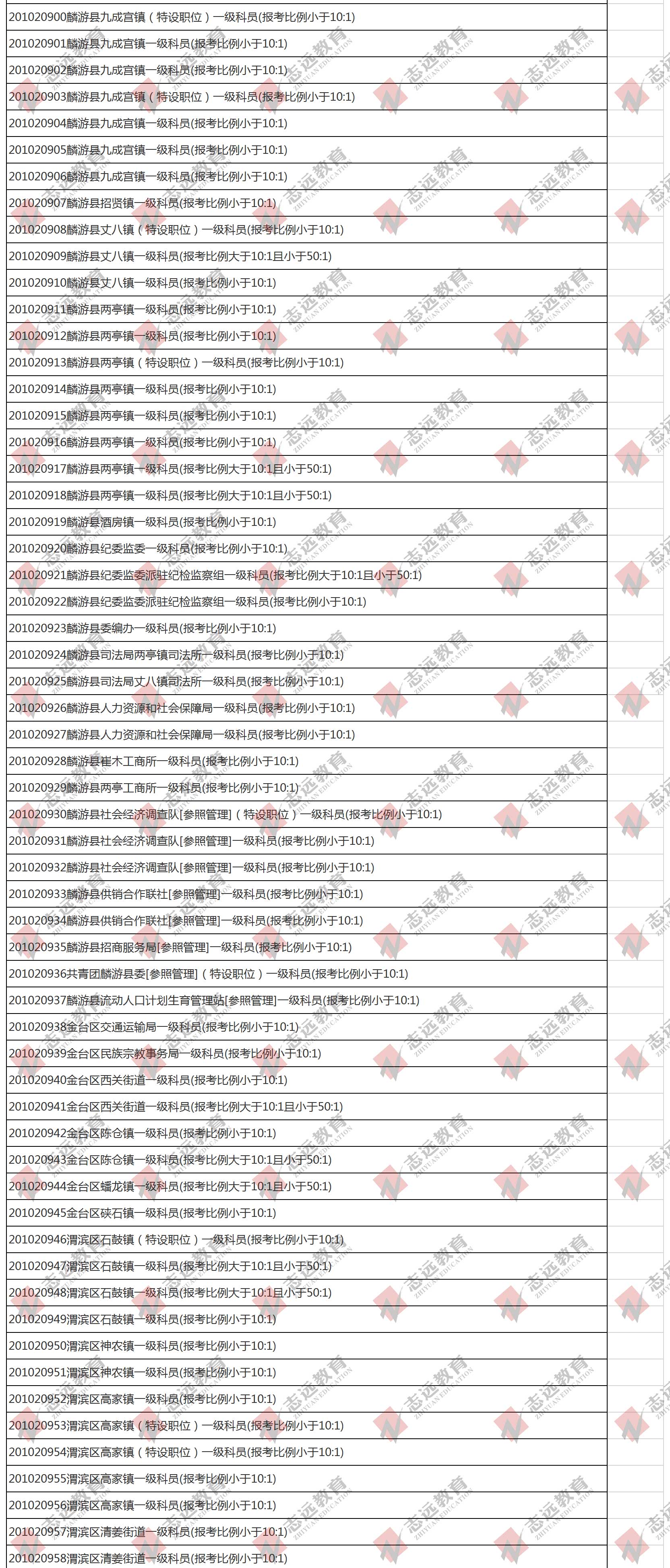 （截至1日17時(shí)）報(bào)名人數(shù)統(tǒng)計(jì):2020陜西公務(wù)員省考?寶雞市報(bào)考人數(shù)比例統(tǒng)計(jì)(圖9)