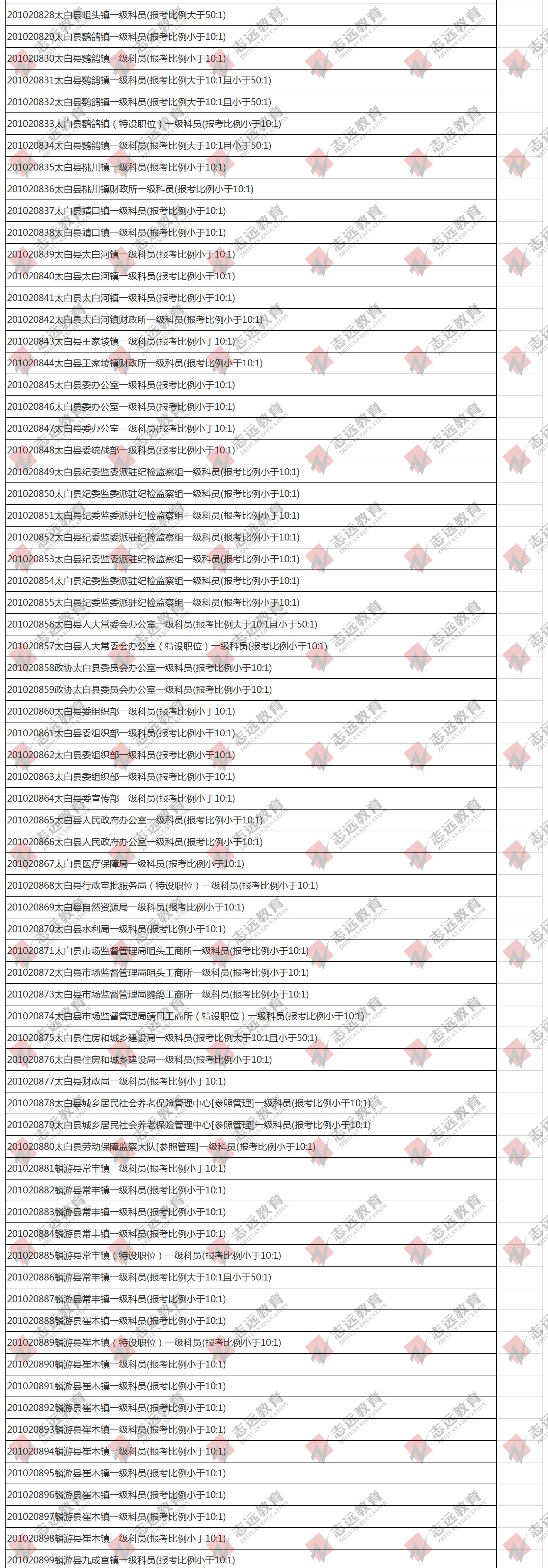 （截至1日17時(shí)）報(bào)名人數(shù)統(tǒng)計(jì):2020陜西公務(wù)員省考?寶雞市報(bào)考人數(shù)比例統(tǒng)計(jì)(圖8)