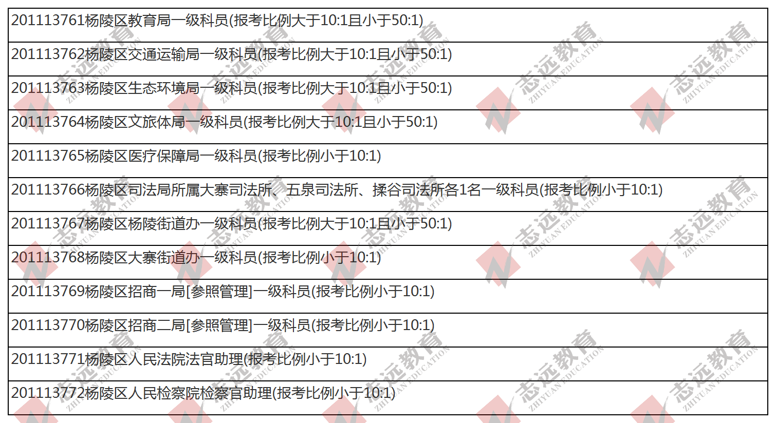 （截至1日17時）報名人數統(tǒng)計:2020陜西公務員省考楊凌報考人數比例統(tǒng)計(圖1)