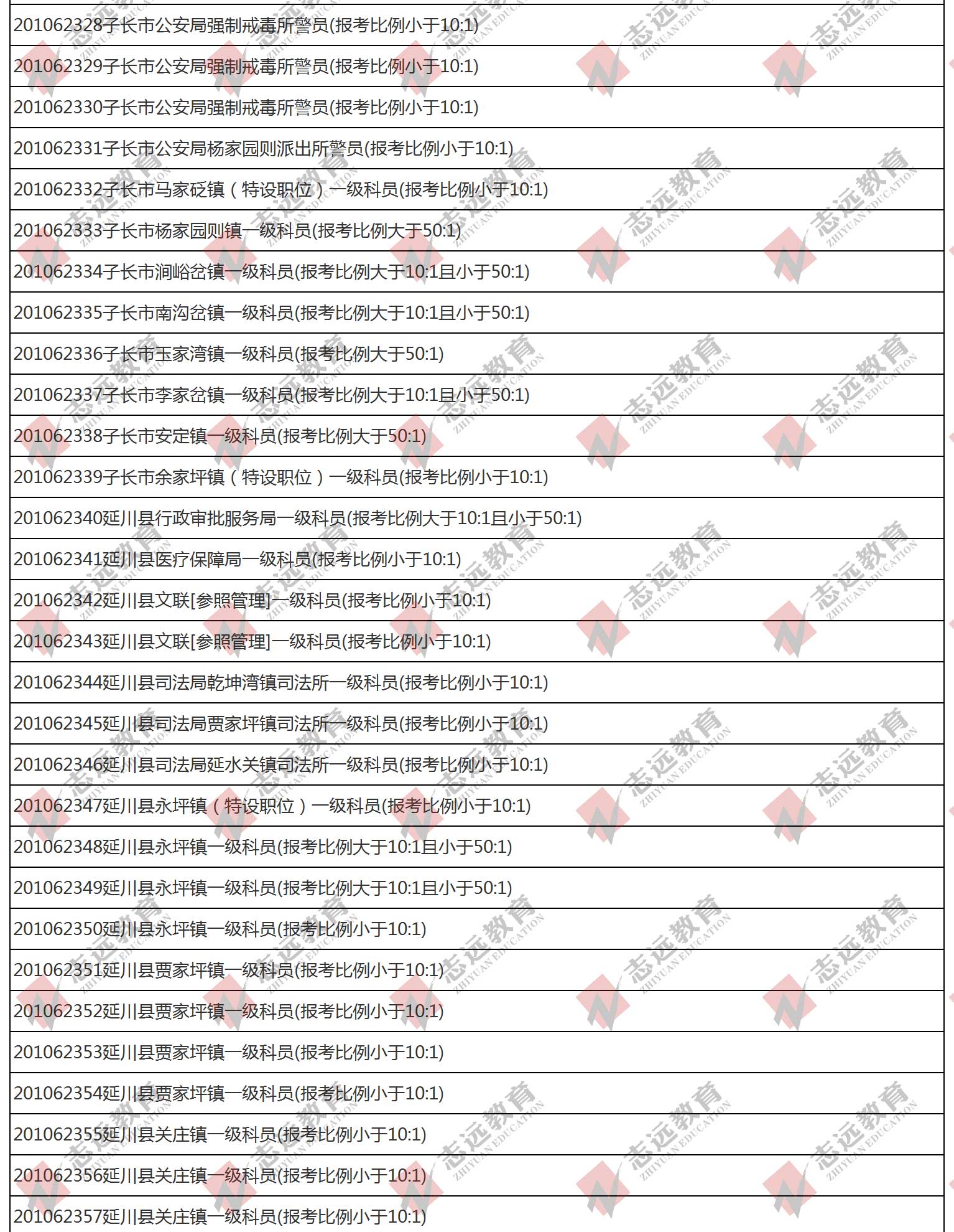 （截至1日17時）報名人數(shù)統(tǒng)計:2020陜西公務(wù)員省考延安市報考人數(shù)比例統(tǒng)計(圖4)