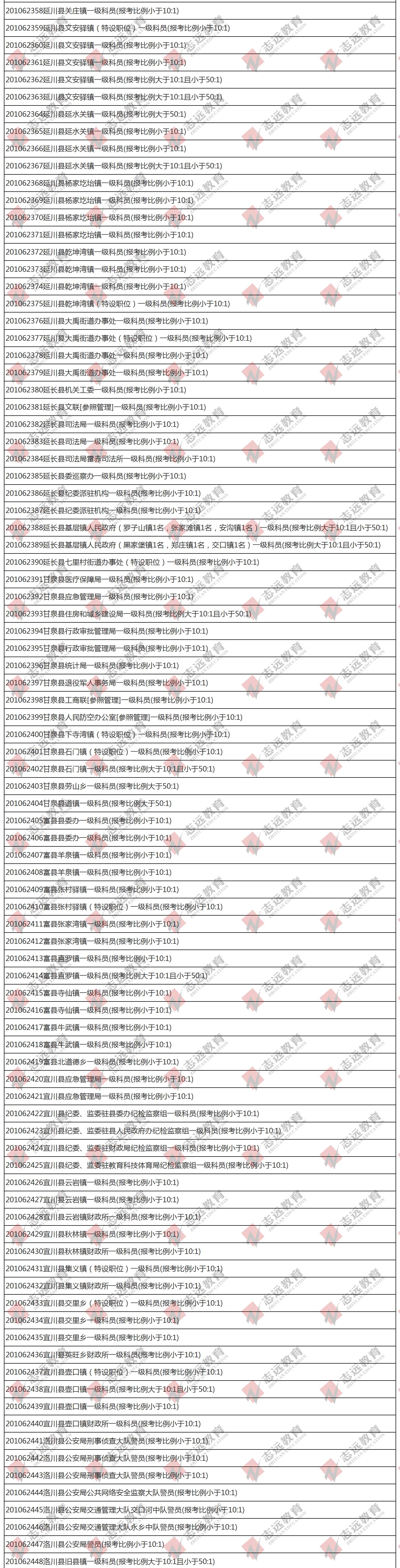 （截至1日17時）報名人數(shù)統(tǒng)計:2020陜西公務(wù)員省考延安市報考人數(shù)比例統(tǒng)計(圖5)