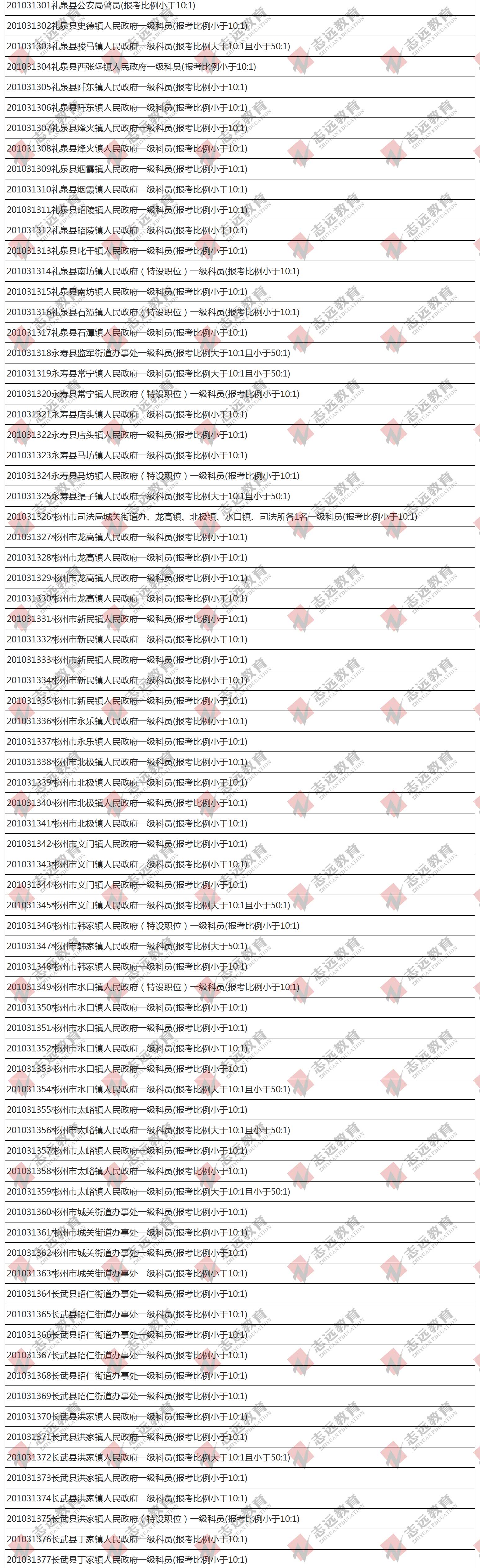 （截至1日17時）報名人數(shù)統(tǒng)計:2020陜西公務員省考咸陽市報考人數(shù)比例統(tǒng)計(圖4)