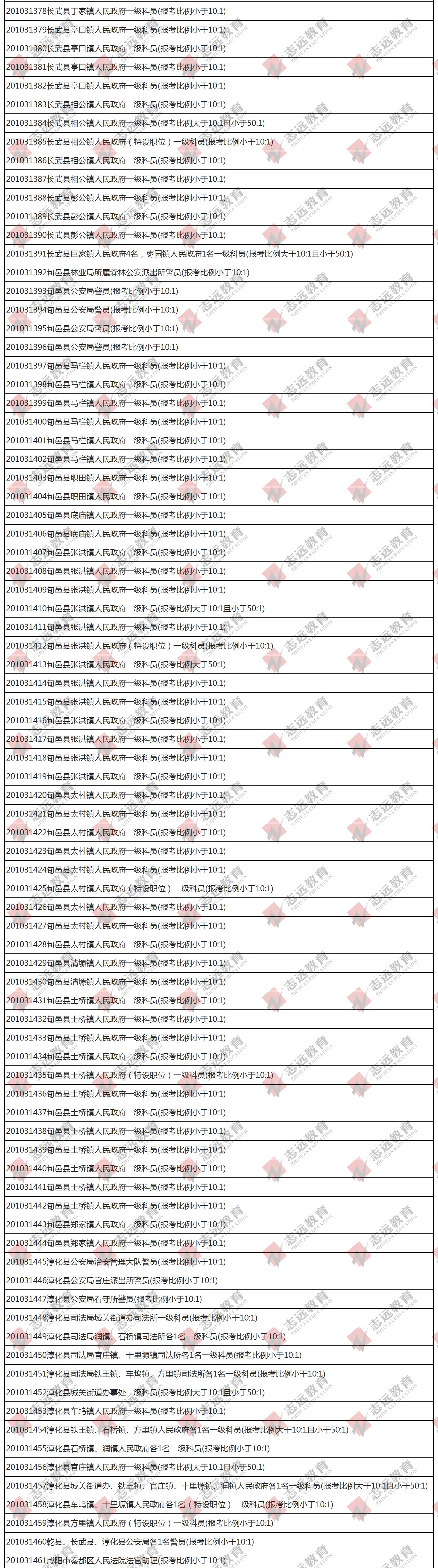 （截至1日17時）報名人數(shù)統(tǒng)計:2020陜西公務員省考咸陽市報考人數(shù)比例統(tǒng)計(圖5)