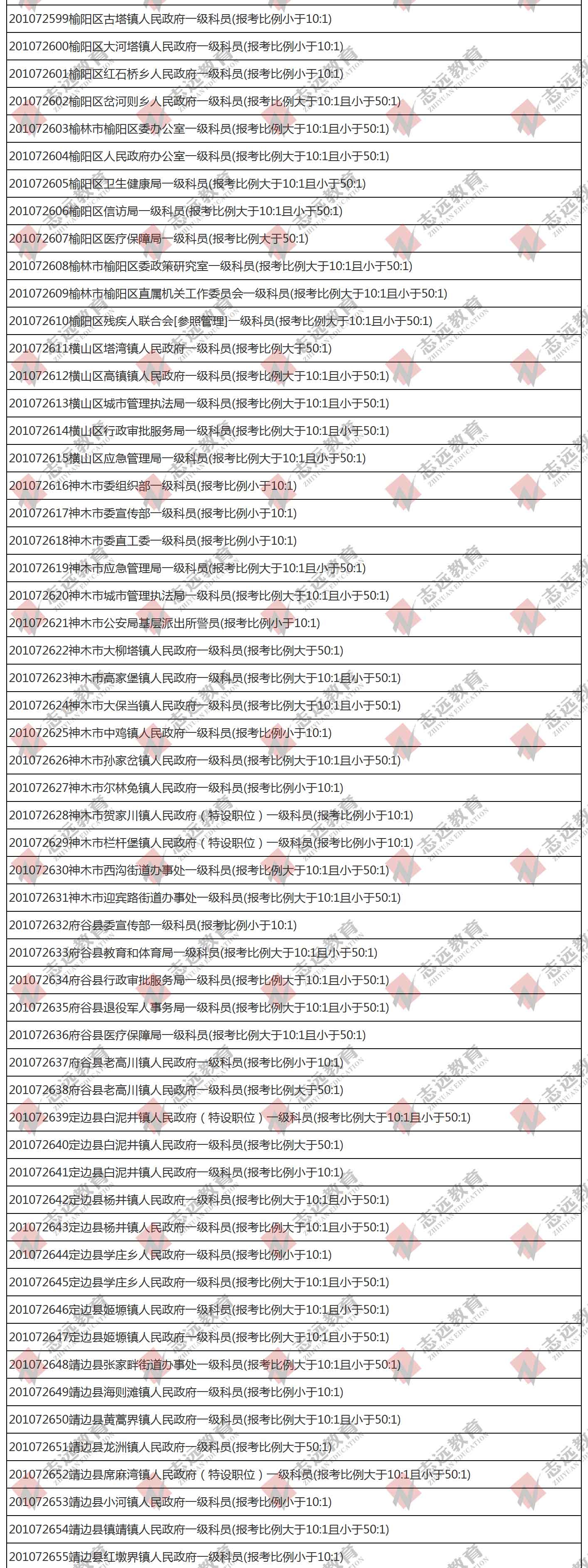 （截至1日17時(shí)）報(bào)名人數(shù)統(tǒng)計(jì):2020陜西公務(wù)員省考榆林市報(bào)考人數(shù)比例統(tǒng)計(jì)(圖4)