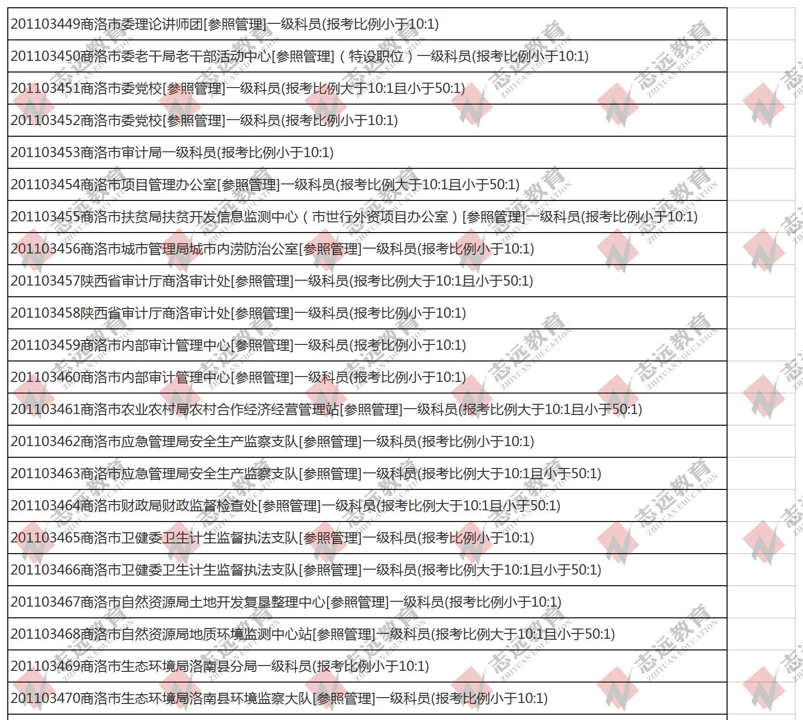 （截至1日17時(shí)）報(bào)名人數(shù)統(tǒng)計(jì):2020陜西公務(wù)員省考楊凌報(bào)考人數(shù)比例統(tǒng)計(jì)(圖1)