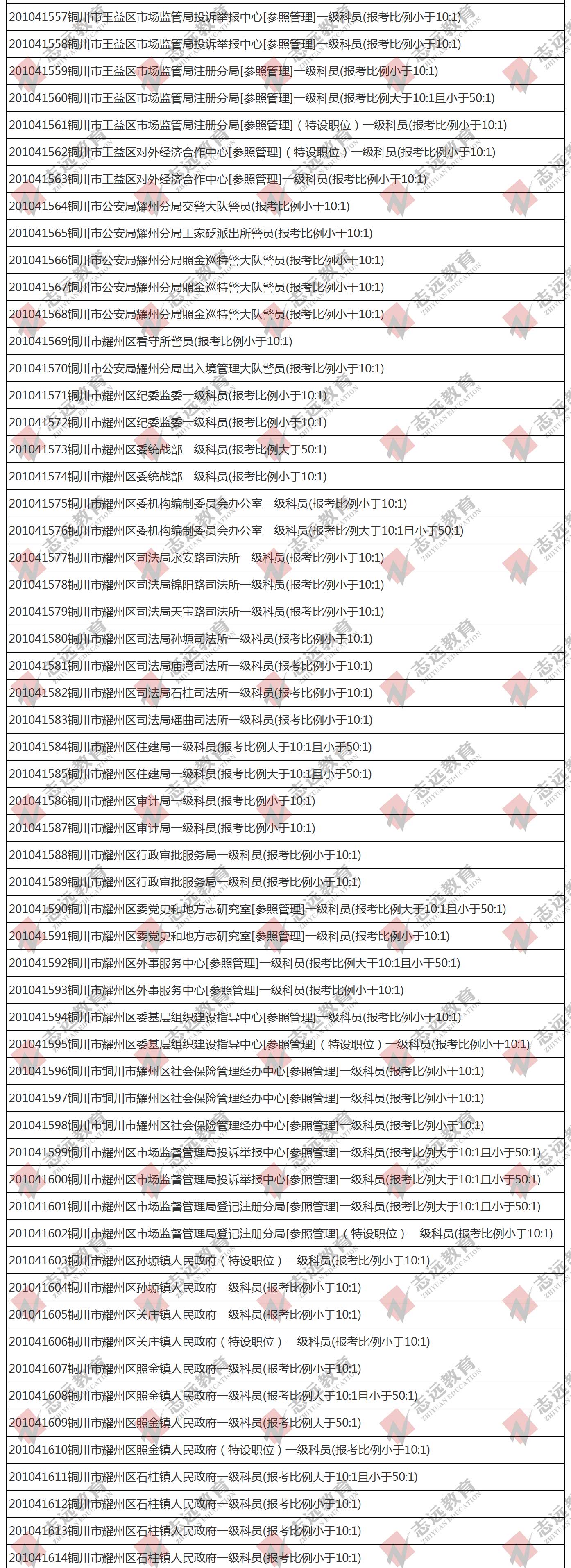 （截至1日17時）報名人數(shù)統(tǒng)計:2020陜西公務員省考銅川市報考人數(shù)比例統(tǒng)計(圖2)