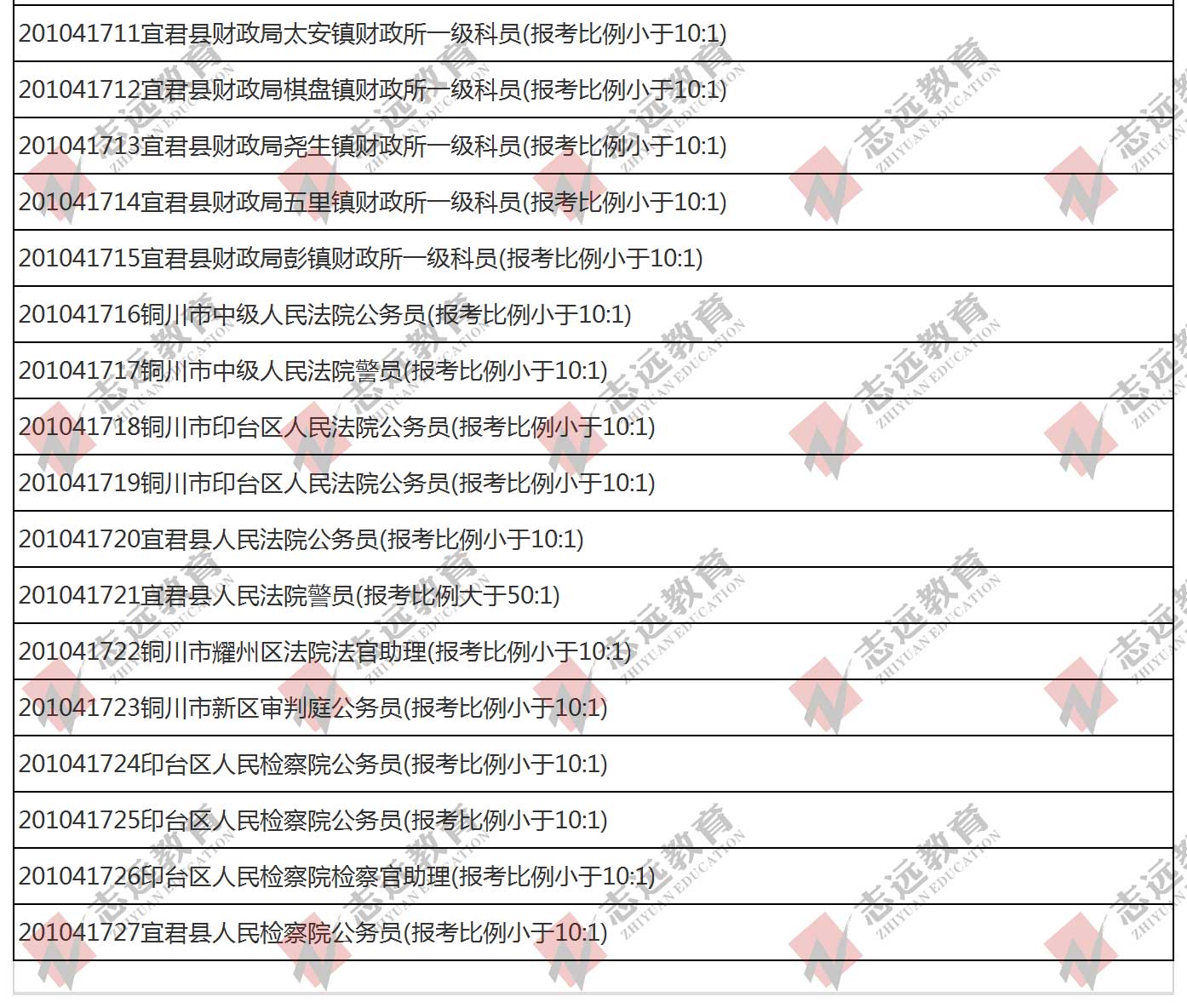 （截至1日17時）報名人數(shù)統(tǒng)計:2020陜西公務員省考銅川市報考人數(shù)比例統(tǒng)計(圖4)