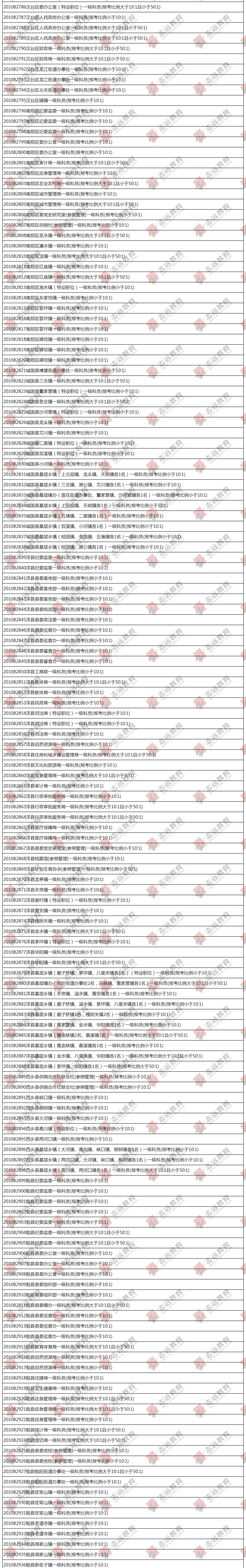 （截至1日17時(shí)）報(bào)名人數(shù)統(tǒng)計(jì):2020陜西公務(wù)員省考?漢中市報(bào)考人數(shù)比例統(tǒng)計(jì)(圖2)