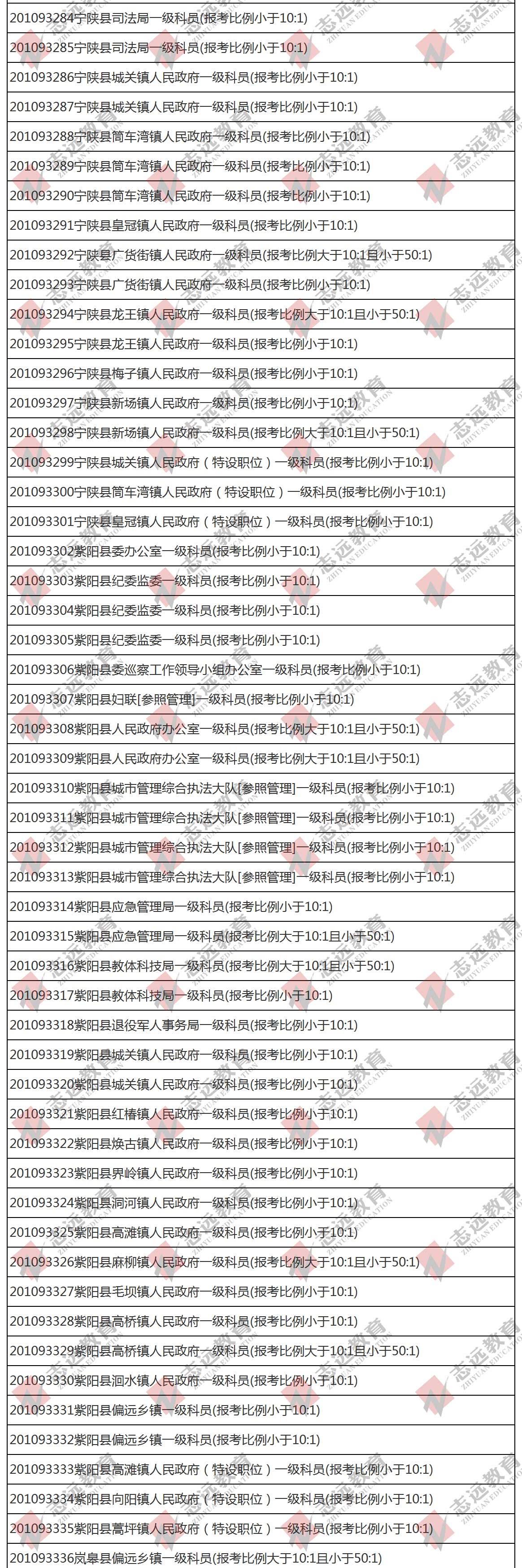 （截至1日17時）報名人數(shù)統(tǒng)計:2020陜西公務員省考?安康市報考人數(shù)比例統(tǒng)計(圖5)