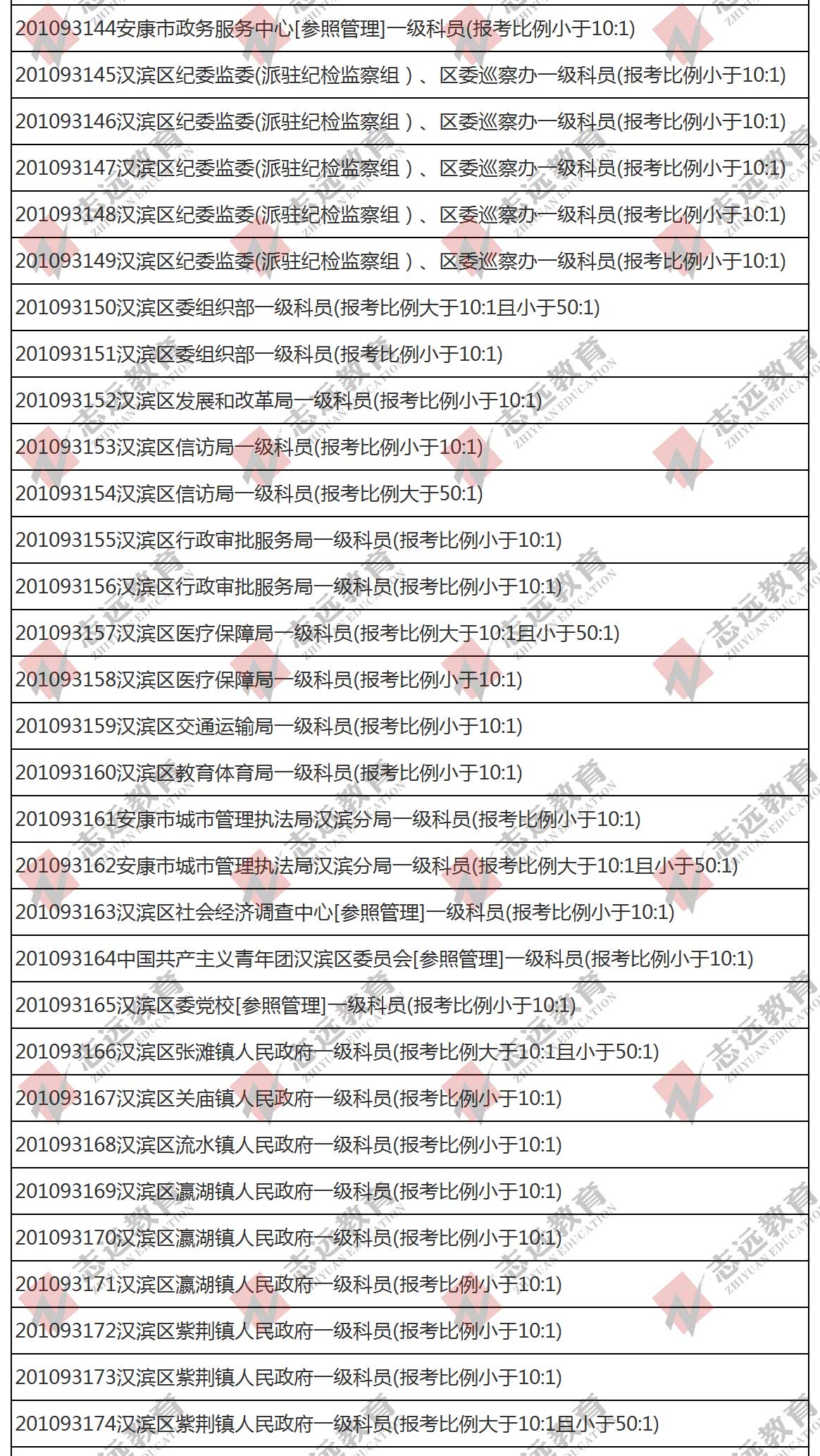 （截至1日17時）報名人數(shù)統(tǒng)計:2020陜西公務員省考?安康市報考人數(shù)比例統(tǒng)計(圖2)