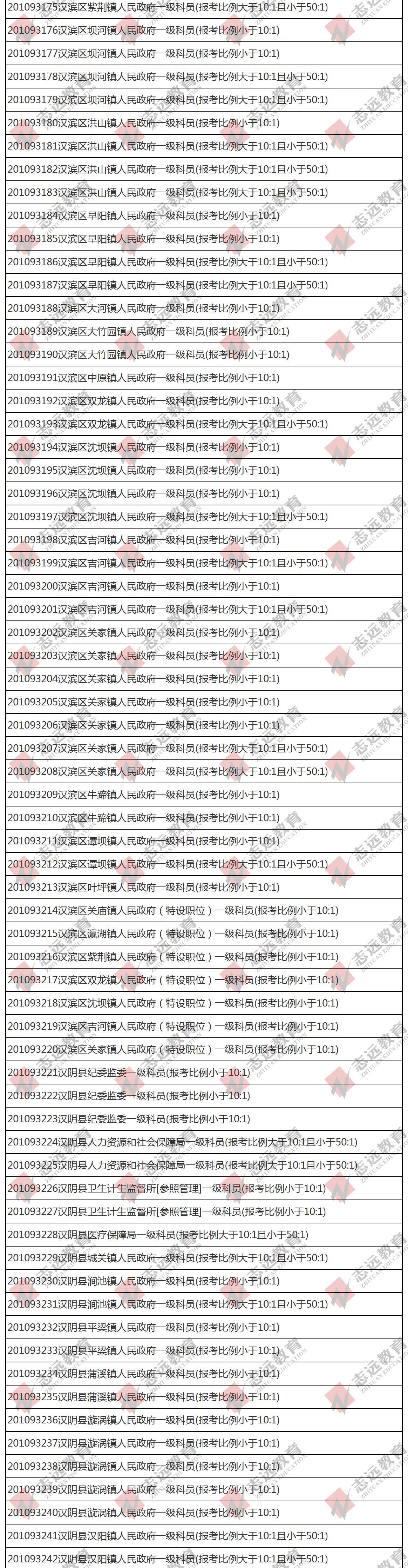 （截至1日17時）報名人數(shù)統(tǒng)計:2020陜西公務員省考?安康市報考人數(shù)比例統(tǒng)計(圖3)