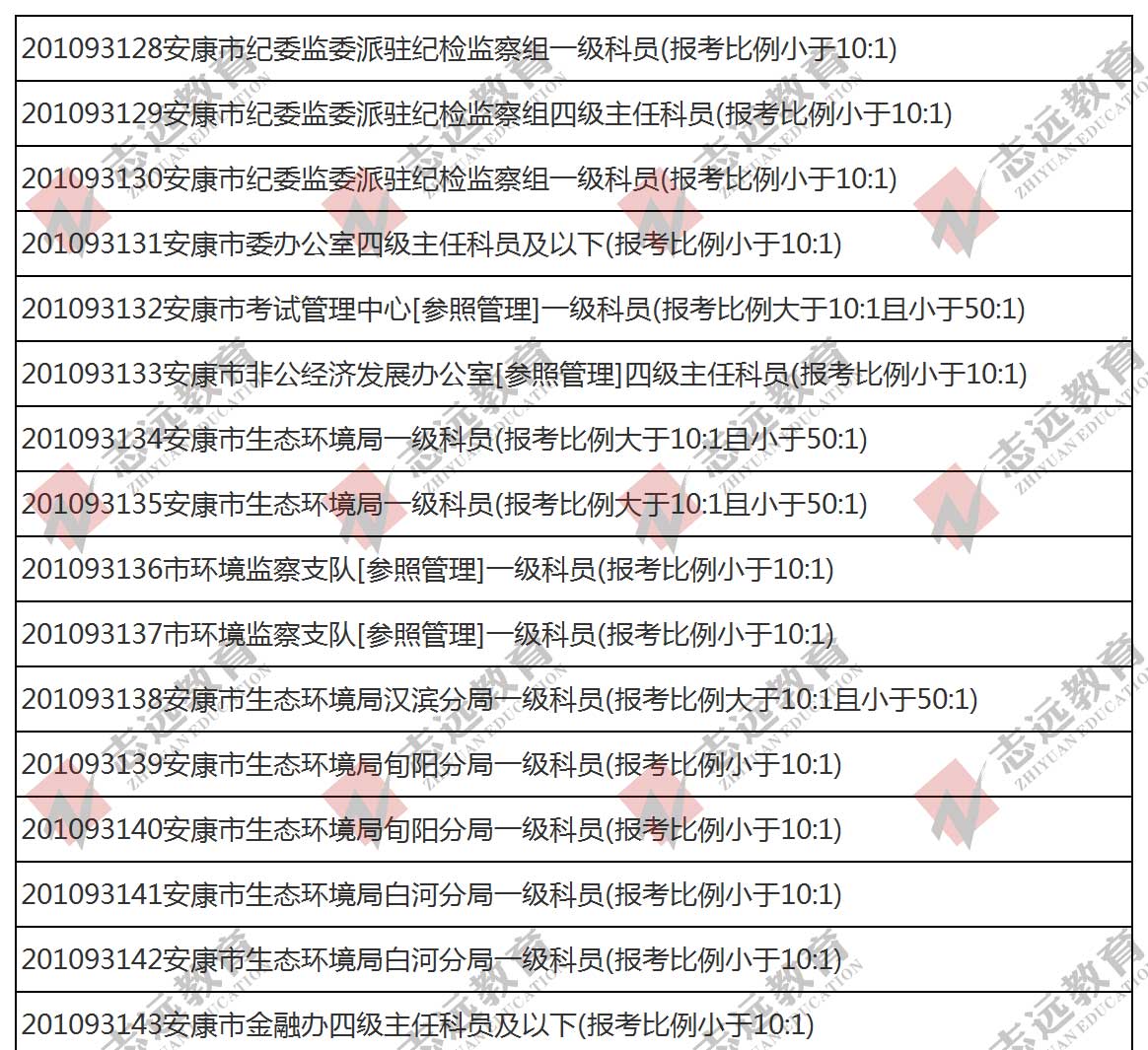 （截至1日17時）報名人數(shù)統(tǒng)計:2020陜西公務員省考?安康市報考人數(shù)比例統(tǒng)計(圖1)