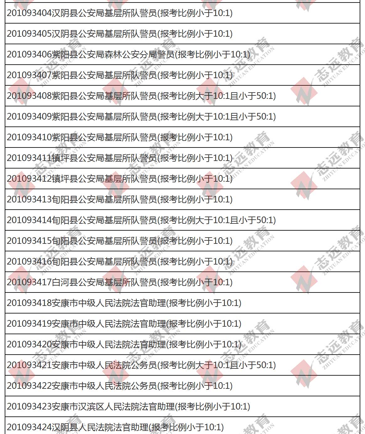 （截至1日17時）報名人數(shù)統(tǒng)計:2020陜西公務員省考?安康市報考人數(shù)比例統(tǒng)計(圖8)