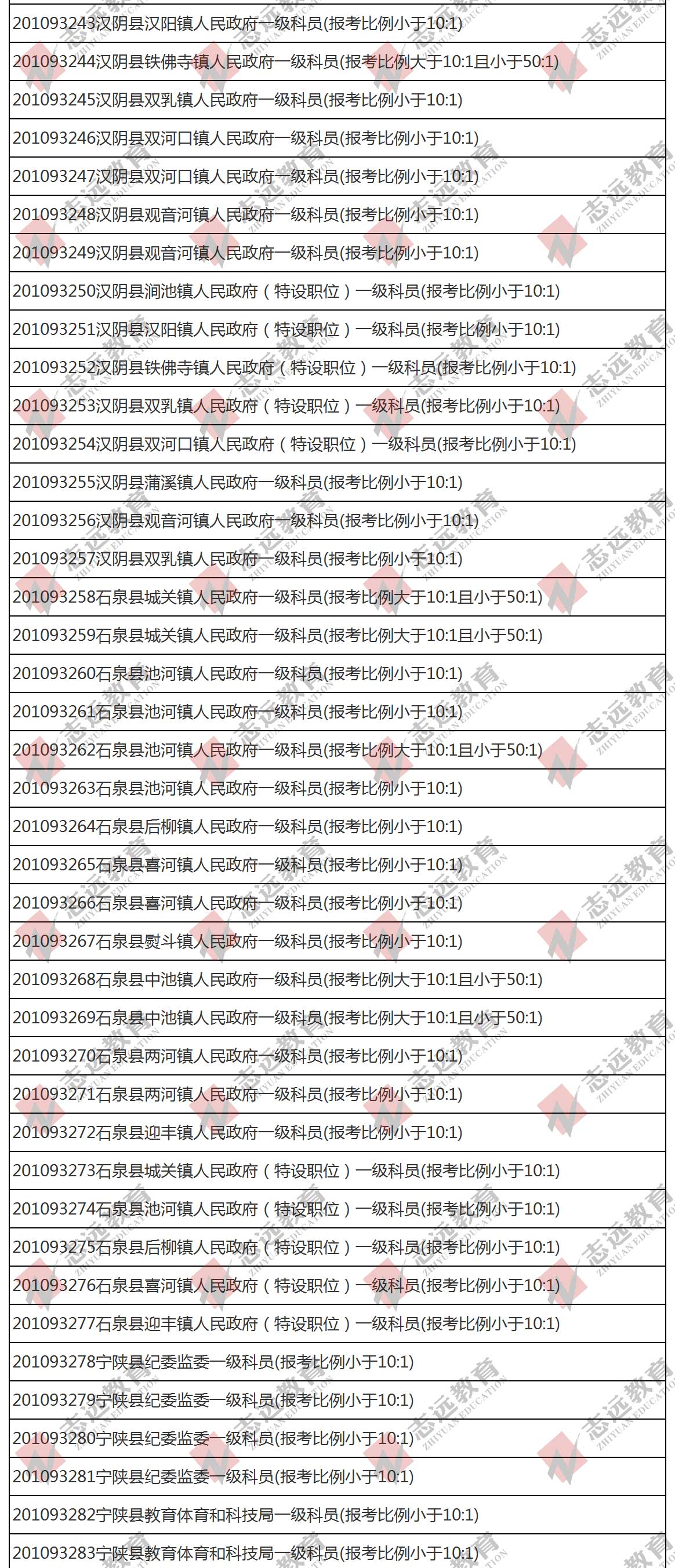 （截至1日17時）報名人數(shù)統(tǒng)計:2020陜西公務員省考?安康市報考人數(shù)比例統(tǒng)計(圖4)