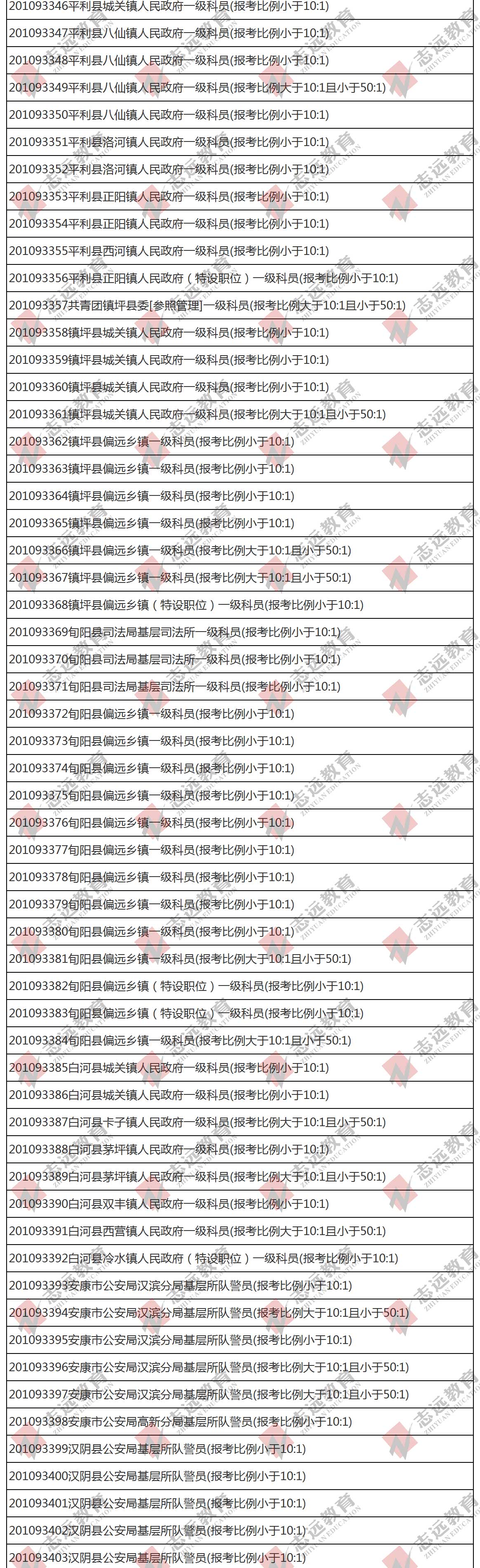 （截至1日17時）報名人數(shù)統(tǒng)計:2020陜西公務員省考?安康市報考人數(shù)比例統(tǒng)計(圖7)