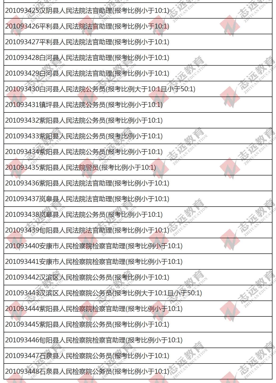 （截至1日17時）報名人數(shù)統(tǒng)計:2020陜西公務員省考?安康市報考人數(shù)比例統(tǒng)計(圖9)