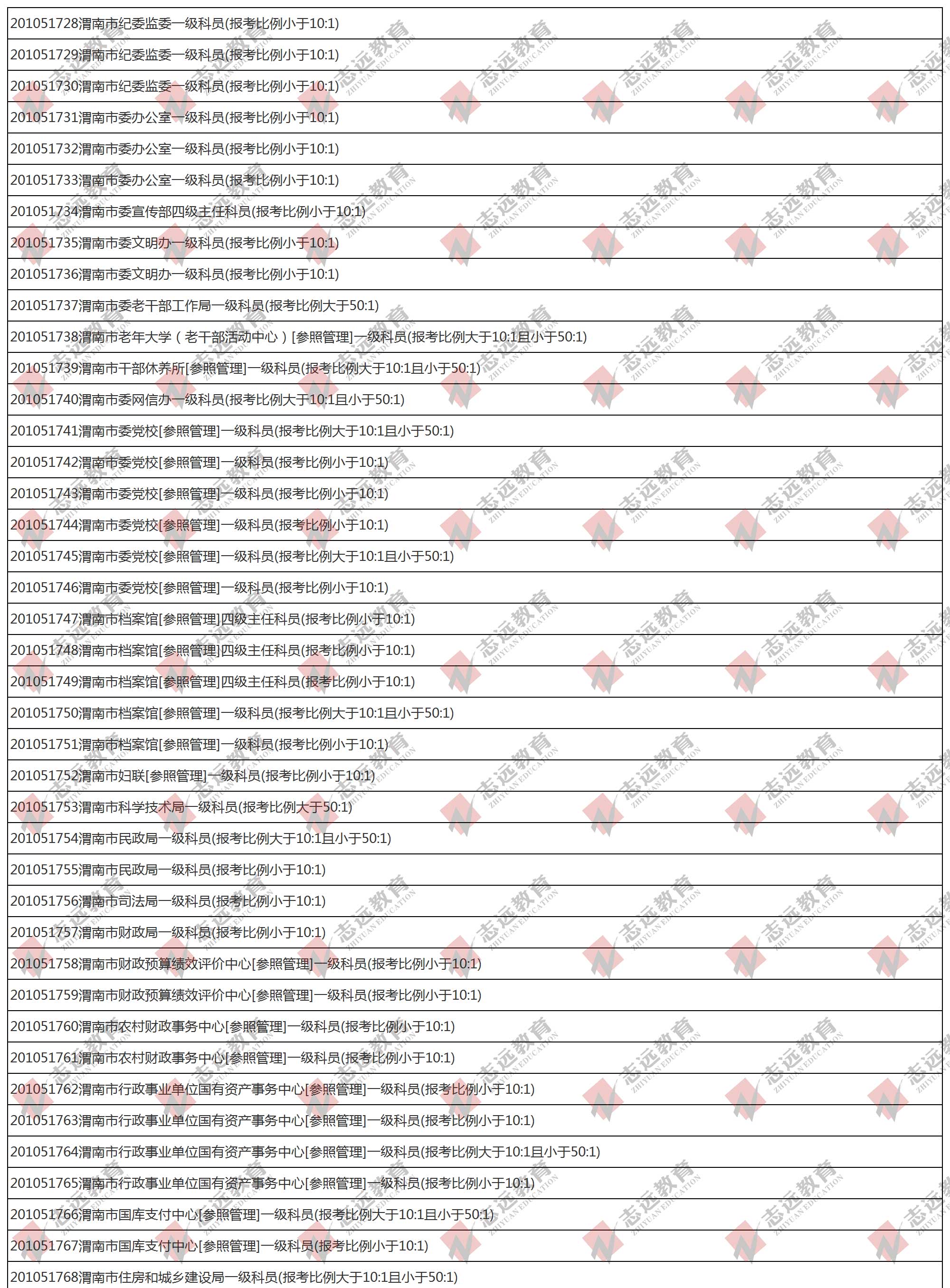 （截至1日17時）報名人數(shù)統(tǒng)計:2020陜西公務(wù)員省考?渭南市報考人數(shù)比例統(tǒng)計(圖1)