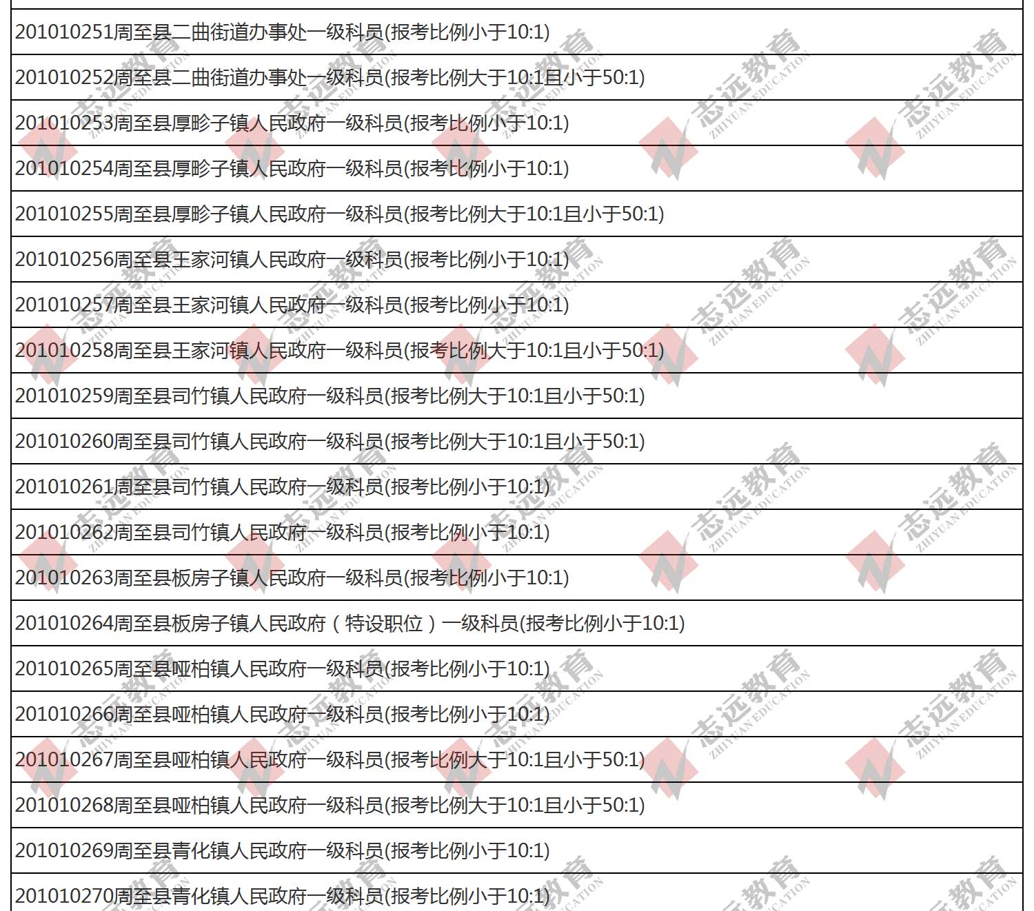 （截至1日17時(shí)）報(bào)名人數(shù)統(tǒng)計(jì):2020陜西公務(wù)員省考?西安市報(bào)考人數(shù)比例統(tǒng)計(jì)(圖6)