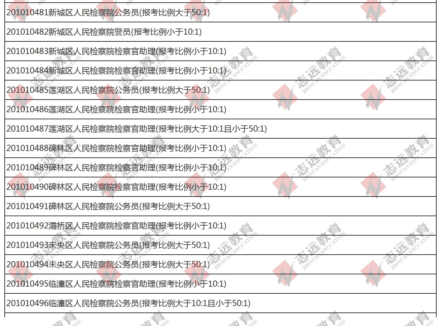 （截至1日17時(shí)）報(bào)名人數(shù)統(tǒng)計(jì):2020陜西公務(wù)員省考?西安市報(bào)考人數(shù)比例統(tǒng)計(jì)(圖11)