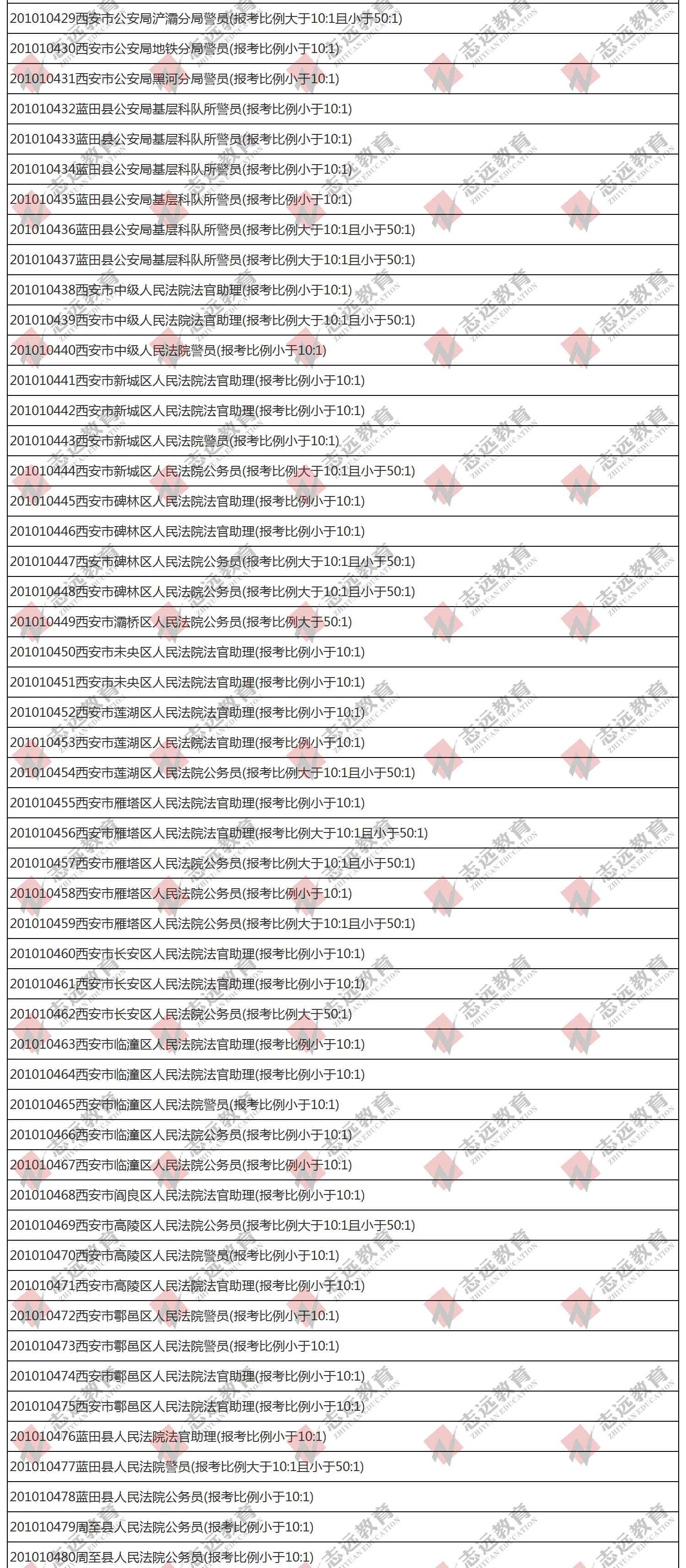 （截至1日17時(shí)）報(bào)名人數(shù)統(tǒng)計(jì):2020陜西公務(wù)員省考?西安市報(bào)考人數(shù)比例統(tǒng)計(jì)(圖10)