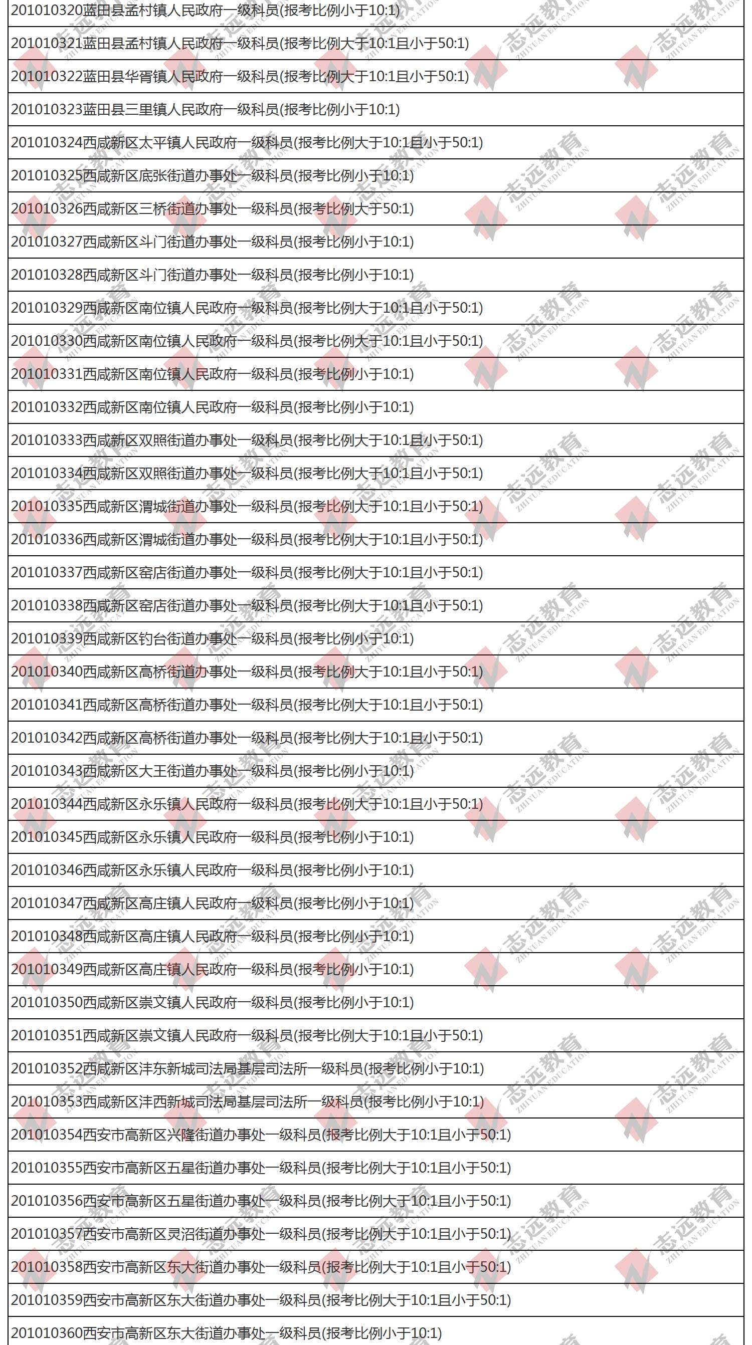 （截至1日17時(shí)）報(bào)名人數(shù)統(tǒng)計(jì):2020陜西公務(wù)員省考?西安市報(bào)考人數(shù)比例統(tǒng)計(jì)(圖8)