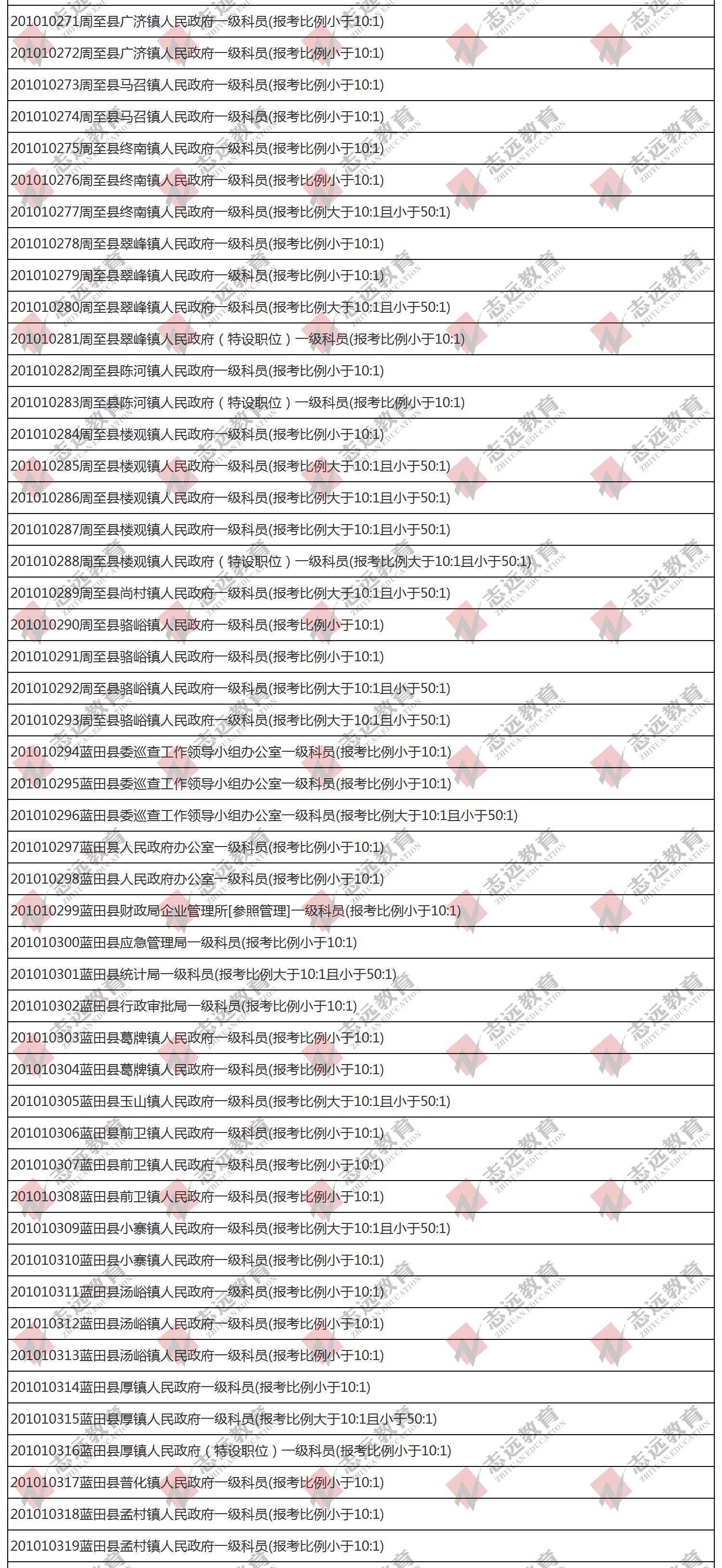 （截至1日17時(shí)）報(bào)名人數(shù)統(tǒng)計(jì):2020陜西公務(wù)員省考?西安市報(bào)考人數(shù)比例統(tǒng)計(jì)(圖7)