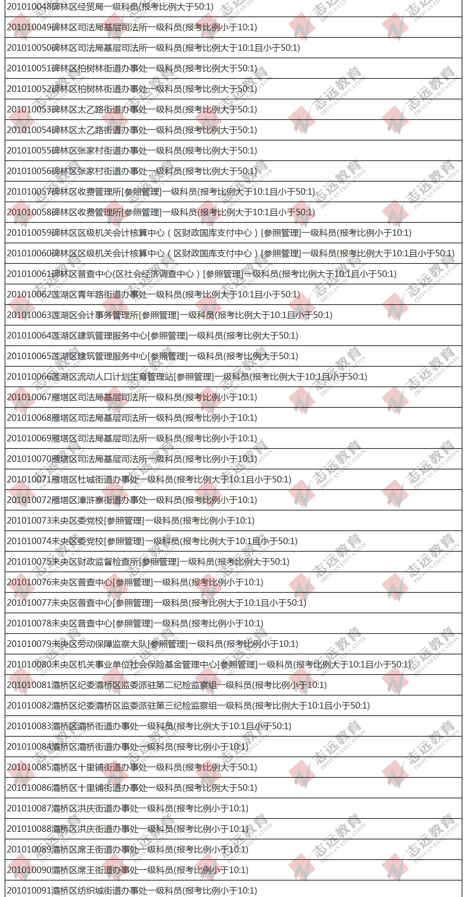 （截至1日17時(shí)）報(bào)名人數(shù)統(tǒng)計(jì):2020陜西公務(wù)員省考?西安市報(bào)考人數(shù)比例統(tǒng)計(jì)(圖2)