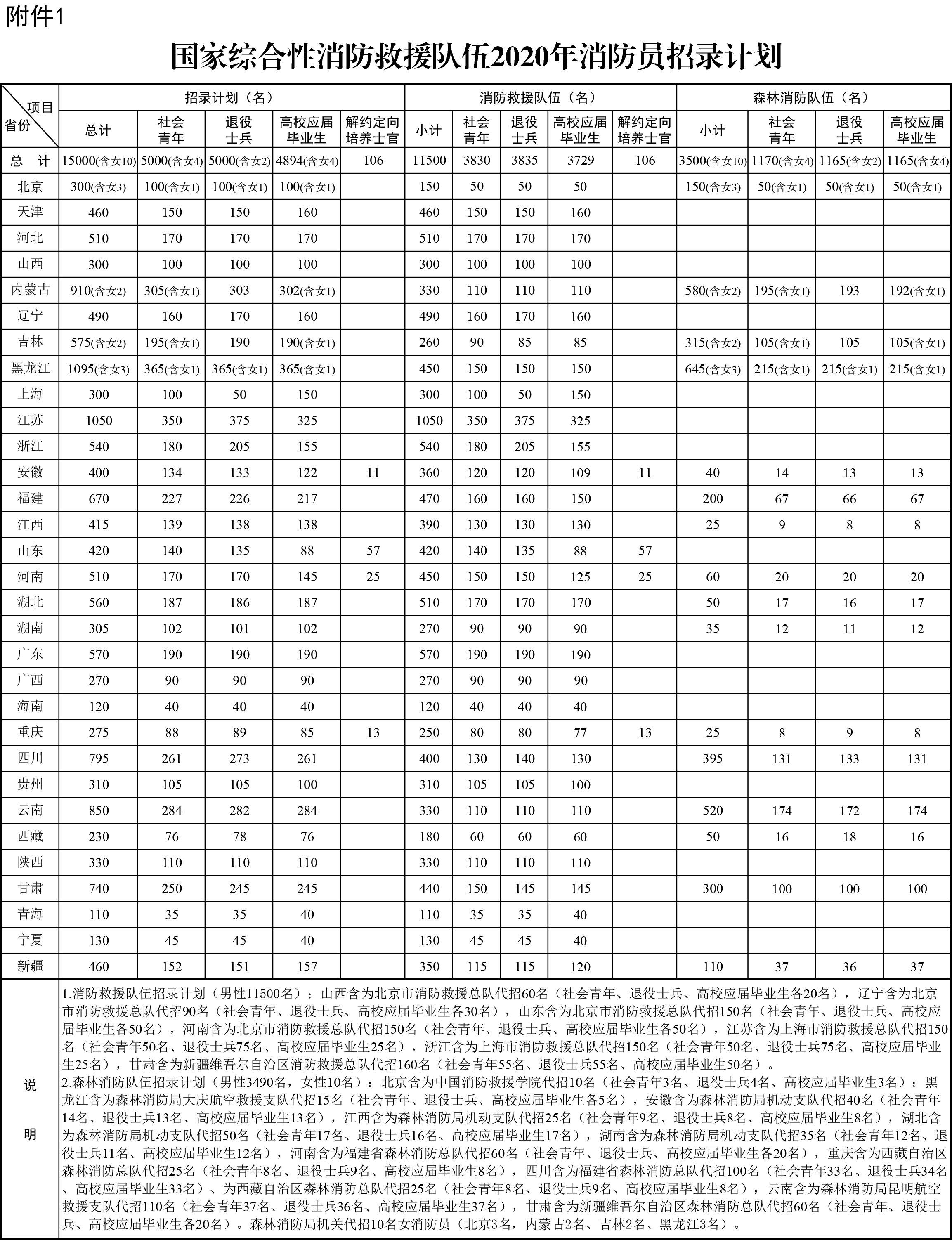 2020年國家綜合性消防救援隊伍招消防員15000人_陜西招330人(圖1)