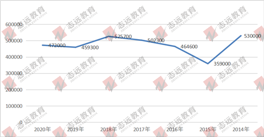 2021國家公務(wù)員筆試倒計時！公告預(yù)約！(圖5)