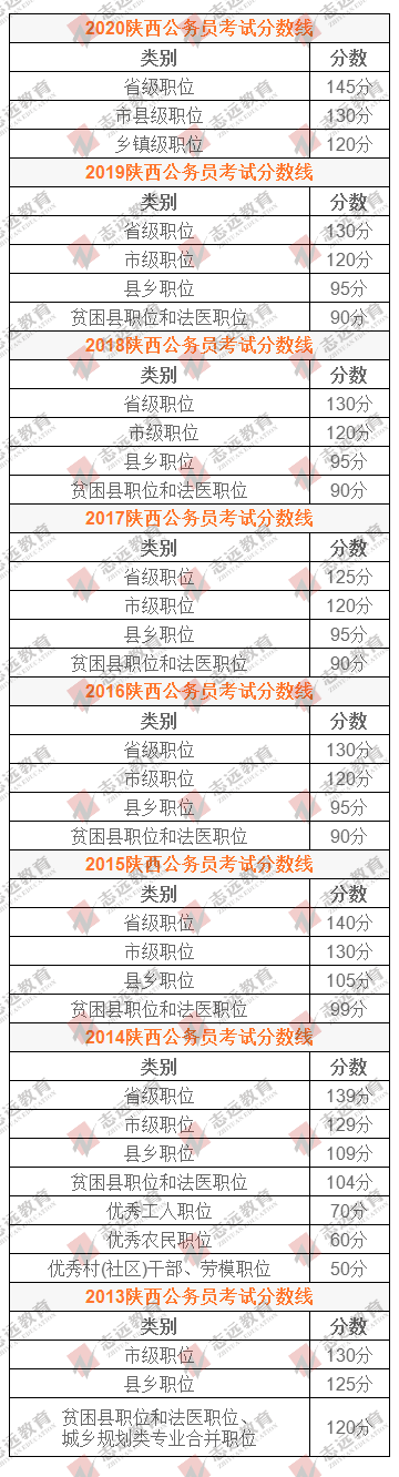 歷年陜西公務(wù)員筆試合格分?jǐn)?shù)線(圖1)