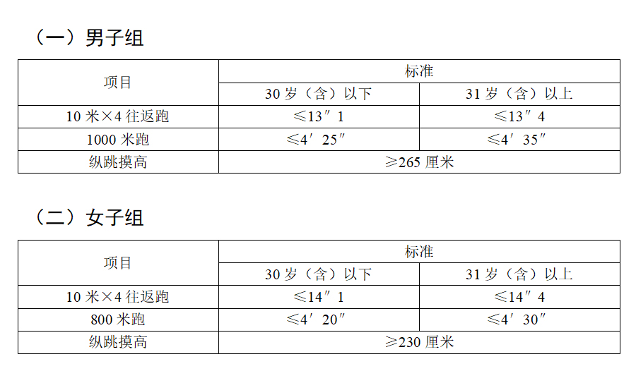 2021年陜西省錄用人民警察體能測(cè)評(píng)項(xiàng)目和標(biāo)準(zhǔn)（暫行）(圖1)