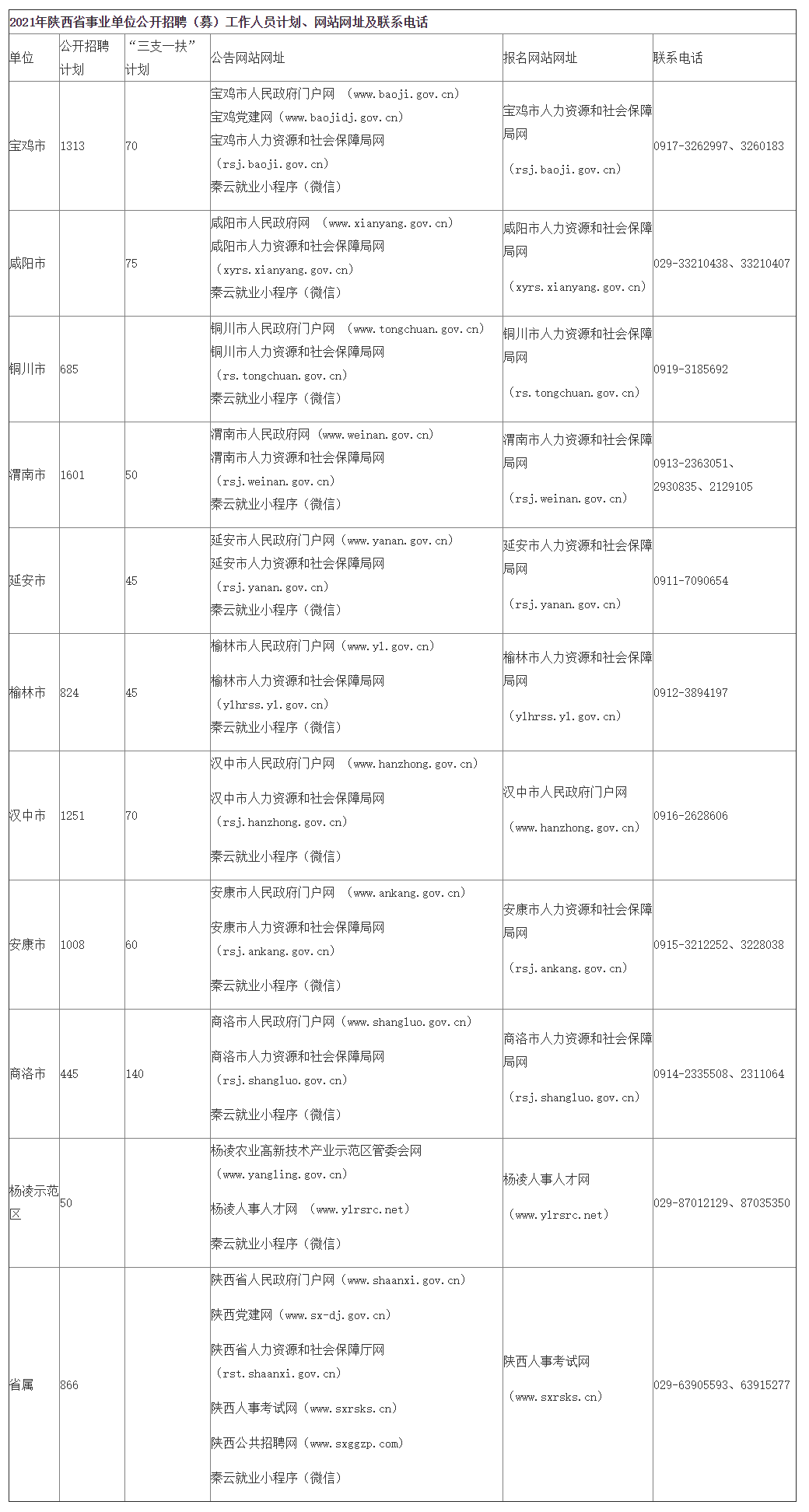 2021年陜西省事業(yè)單位公開招聘（募）工作人員（8598人）公告發(fā)布 3月18日開始報名，4月11日筆試(圖1)